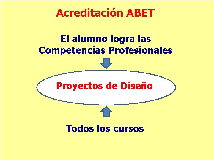 Acreditación ABET El alumno logra las Competencias Profesionales Proyectos de Diseño Todos los cursos