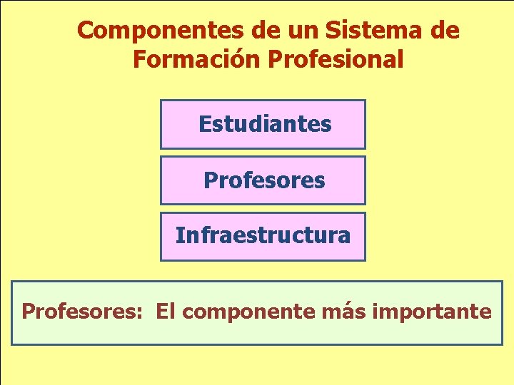 Componentes de un Sistema de Formación Profesional Estudiantes Profesores Infraestructura Profesores: El componente más Componentes de un Sistema de Formación Profesional Estudiantes Profesores Infraestructura Profesores: El componente más