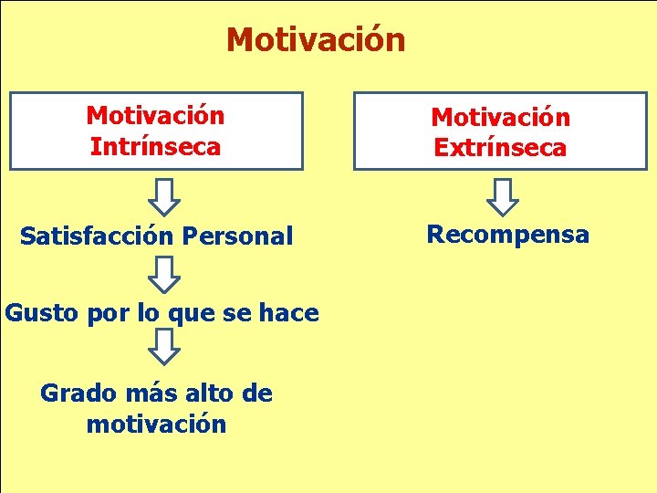Motivación Intrínseca Motivación Extrínseca Satisfacción Personal Recompensa Gusto por lo que se hace Grado