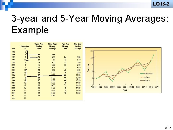 LO 18 -2 3 -year and 5 -Year Moving Averages: Example 18 -10 