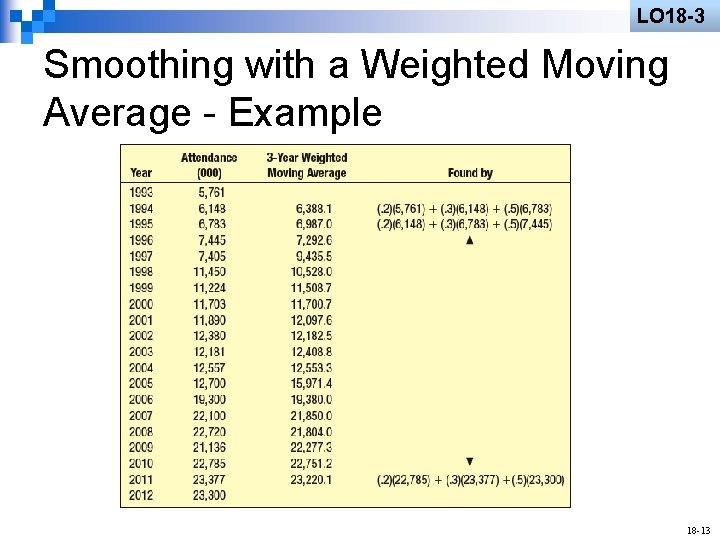 LO 18 -3 Smoothing with a Weighted Moving Average - Example 18 -13 