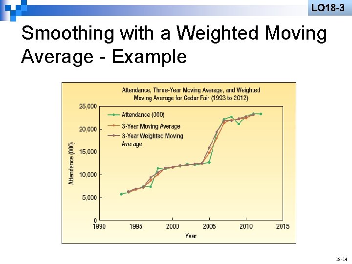 LO 18 -3 Smoothing with a Weighted Moving Average - Example 18 -14 