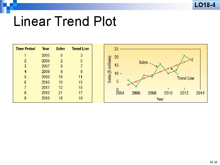 LO 18 -4 Linear Trend Plot 18 -16 