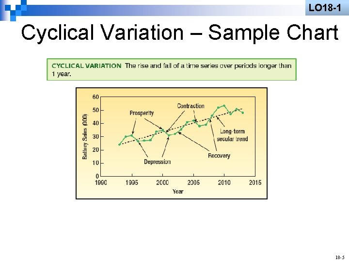 LO 18 -1 Cyclical Variation – Sample Chart 18 -5 