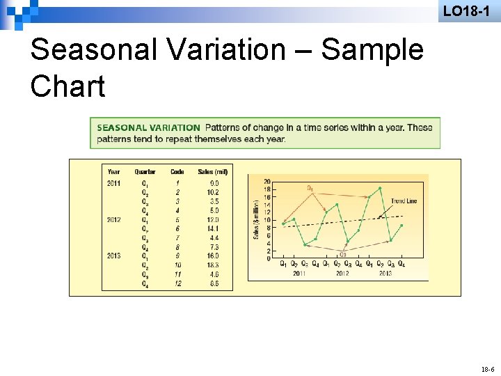 LO 18 -1 Seasonal Variation – Sample Chart 18 -6 