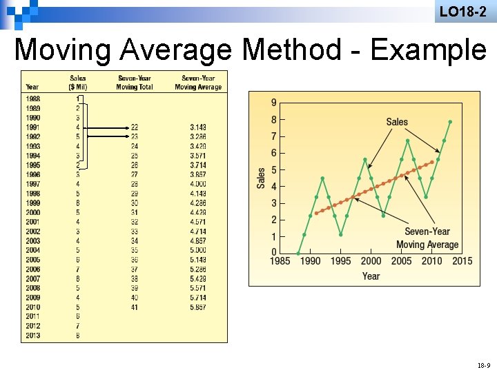 LO 18 -2 Moving Average Method - Example 18 -9 