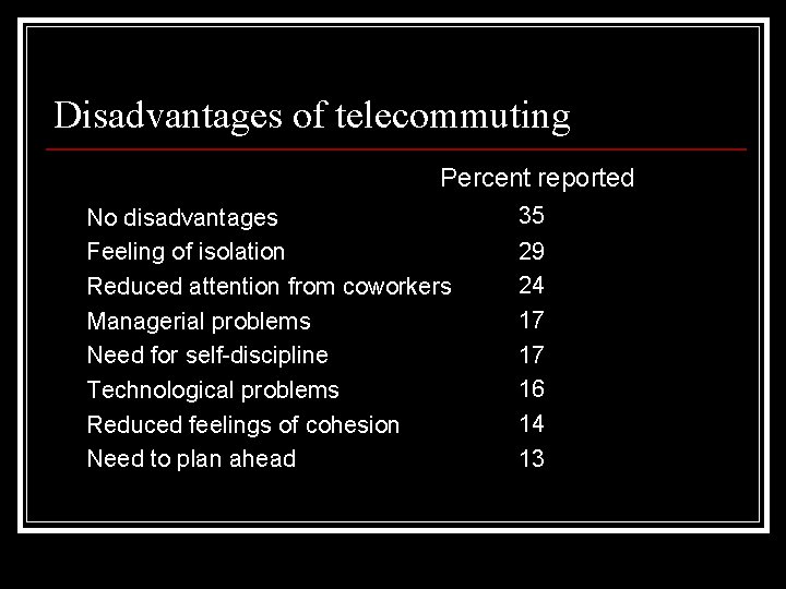 Disadvantages of telecommuting Percent reported No disadvantages Feeling of isolation Reduced attention from coworkers