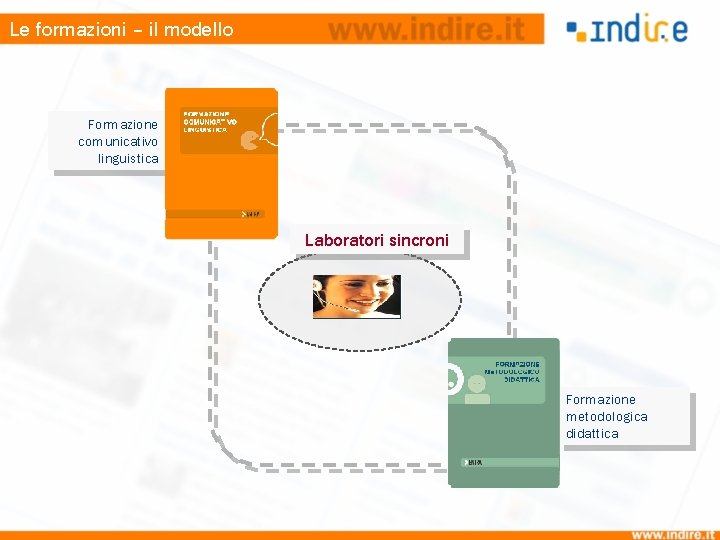 Le formazioni – il modello Formazione comunicativo linguistica Laboratori sincroni Formazione metodologica didattica 