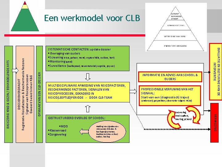 OPMAAK VAN EEN CLB-DOSSIER INFORMATIE EN ADVIES AAN SCHOOL & OUDERS MULTIDISCIPLINAIRE AFWEGING VAN