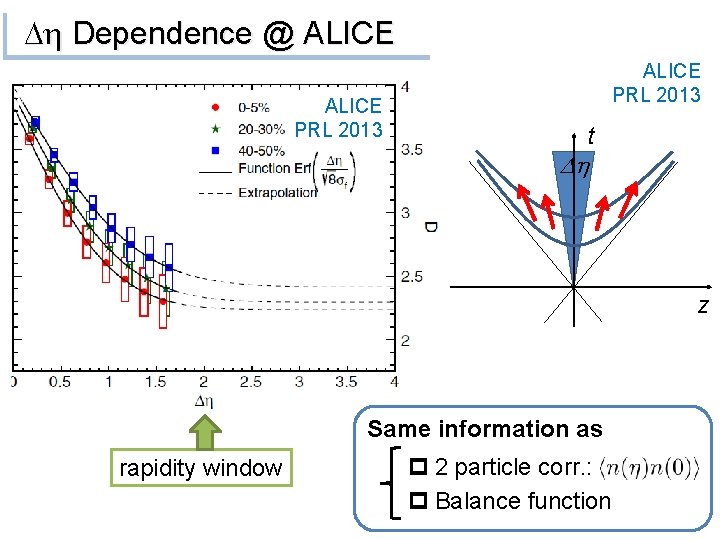 Dh Dependence @ ALICE PRL 2013 t Dh z Same information as rapidity window