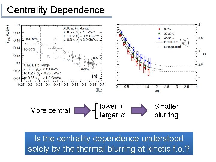 Centrality Dependence More central lower T larger b Smaller blurring Is the centrality dependence