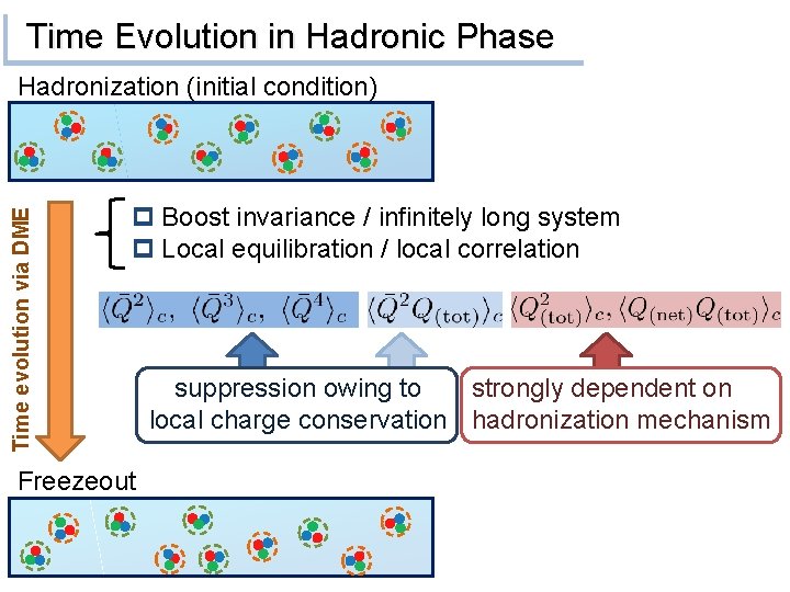 Time Evolution in Hadronic Phase Time evolution via DME Hadronization (initial condition) p Boost