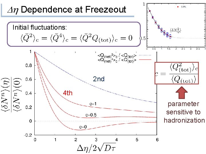 Dh Dependence at Freezeout Initial fluctuations: 2 nd 4 th parameter sensitive to hadronization