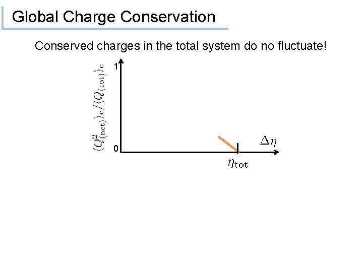 Global Charge Conservation Conserved charges in the total system do no fluctuate! 1 0