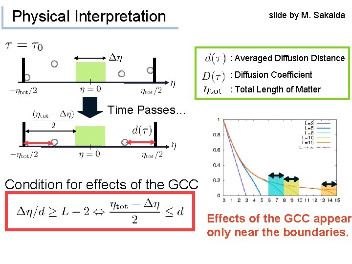 Physical Interpretation slide by M. Sakaida : Averaged Diffusion Distance : Diffusion Coefficient :