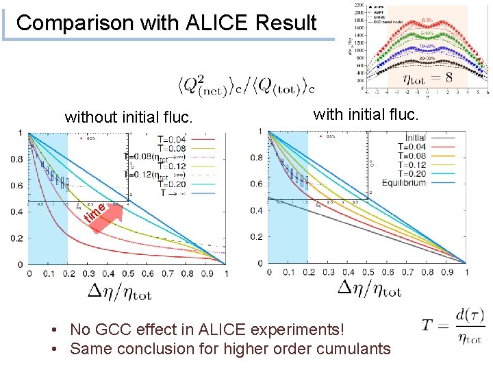 Comparison with ALICE Result without initial fluc. with initial fluc. e tim • No