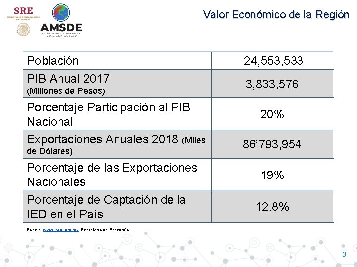 Valor Económico de la Región Población PIB Anual 2017 (Millones de Pesos) Porcentaje Participación