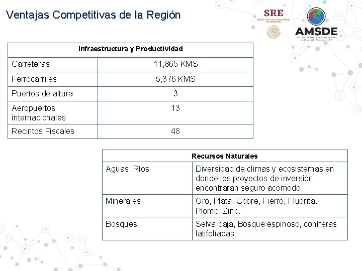 Ventajas Competitivas de la Región Infraestructura y Productividad Carreteras 11, 865 KMS Ferrocarriles 5,