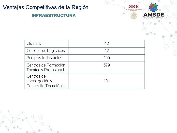 Ventajas Competitivas de la Región INFRAESTRUCTURA Clusters 42 Corredores Logísticos 12 Parques Industriales 199