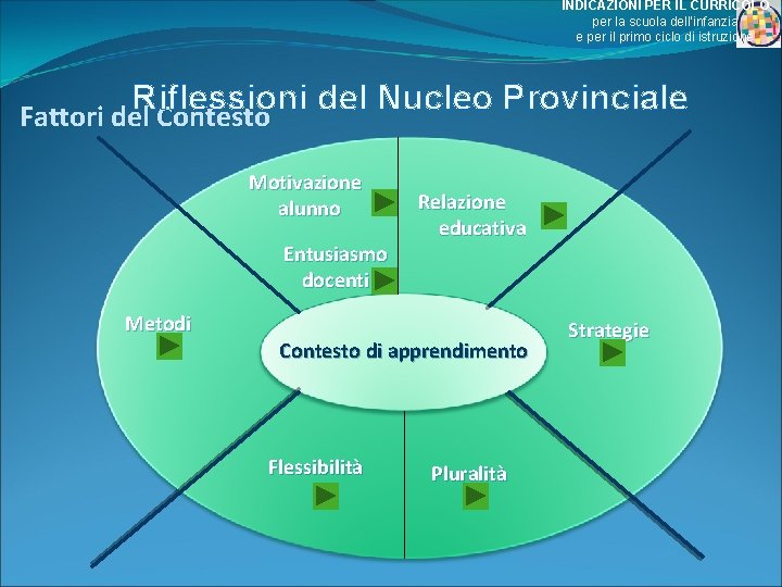 INDICAZIONI PER IL CURRICOLO per la scuola dell’infanzia e per il primo ciclo di