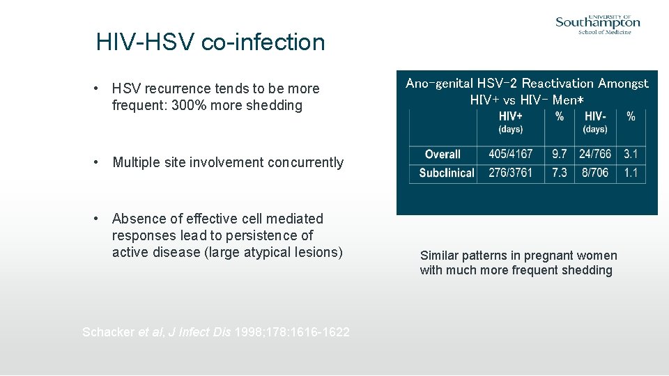 HIV-HSV co-infection • HSV recurrence tends to be more frequent: 300% more shedding Ano-genital