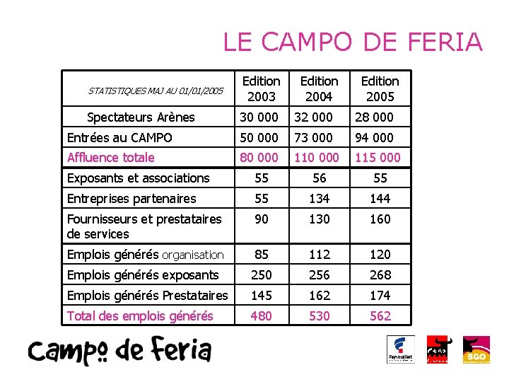 LE CAMPO DE FERIA STATISTIQUES MAJ AU 01/01/2005 Edition 2003 Edition 2004 Edition 2005