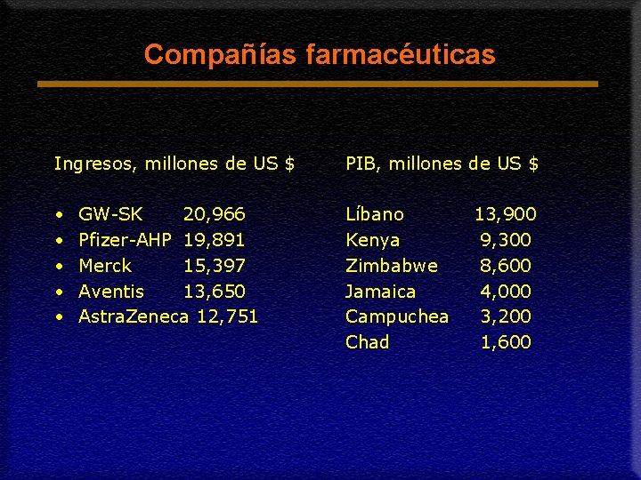 Compañías farmacéuticas Ingresos, millones de US $ PIB, millones de US $ • •