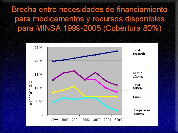 Brecha entre necesidades de financiamiento para medicamentos y recursos disponibles para MINSA 1999 -2005