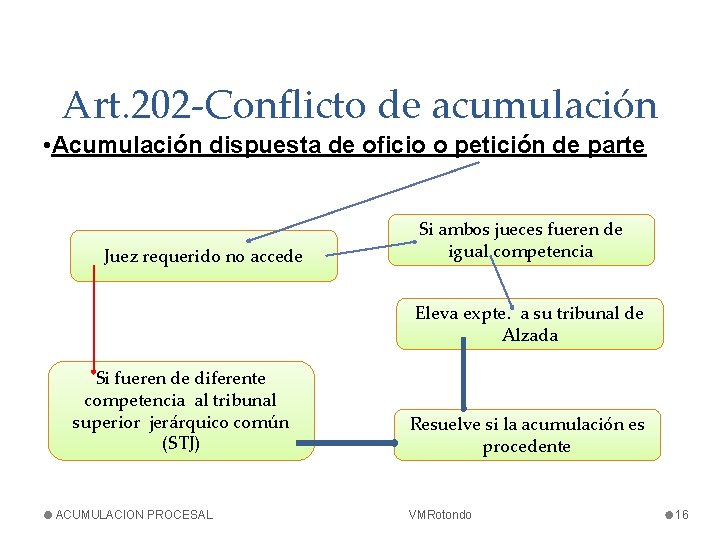 Art. 202 -Conflicto de acumulación • Acumulación dispuesta de oficio o petición de parte