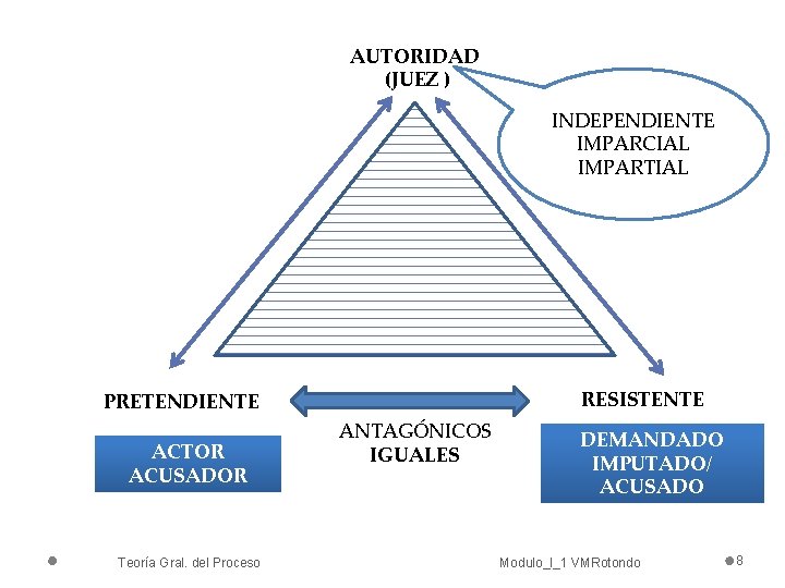 AUTORIDAD (JUEZ ) INDEPENDIENTE IMPARCIAL IMPARTIAL RESISTENTE PRETENDIENTE ACTOR ACUSADOR Teoría Gral. del Proceso