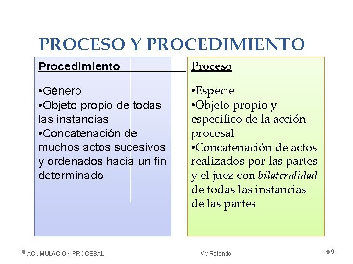 PROCESO Y PROCEDIMIENTO Procedimiento Proceso • Género • Objeto propio de todas las instancias