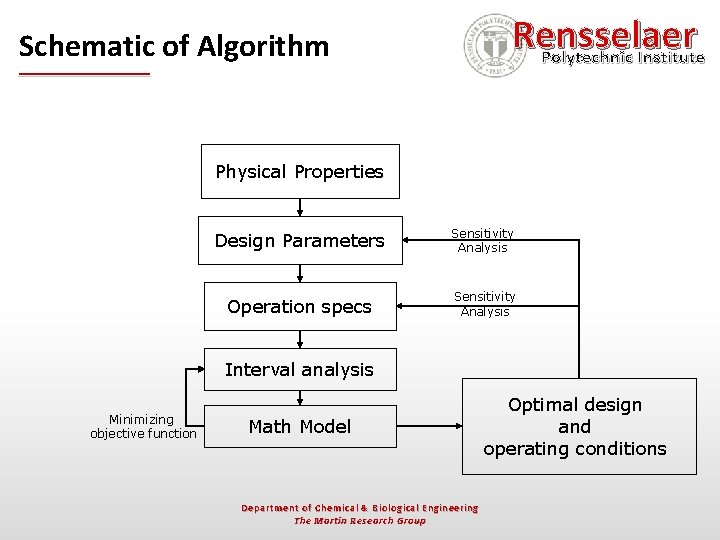 Rensselaer Polytechnic Institute Schematic of Algorithm Physical Properties Design Parameters Sensitivity Analysis Operation specs