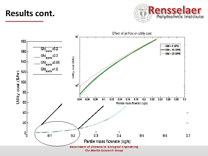 Rensselaer Polytechnic Institute Results cont. Department of Chemical & Biological Engineering The Martin Research