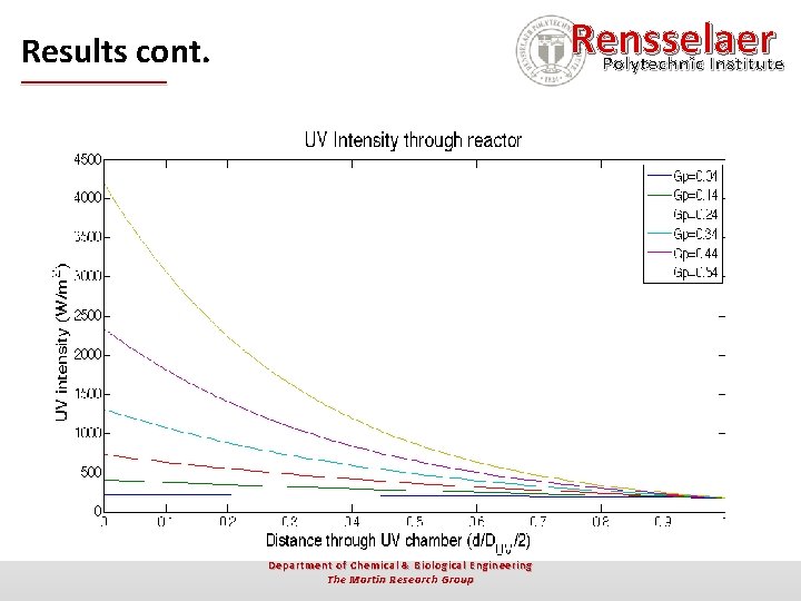 Rensselaer Polytechnic Institute Results cont. Department of Chemical & Biological Engineering The Martin Research