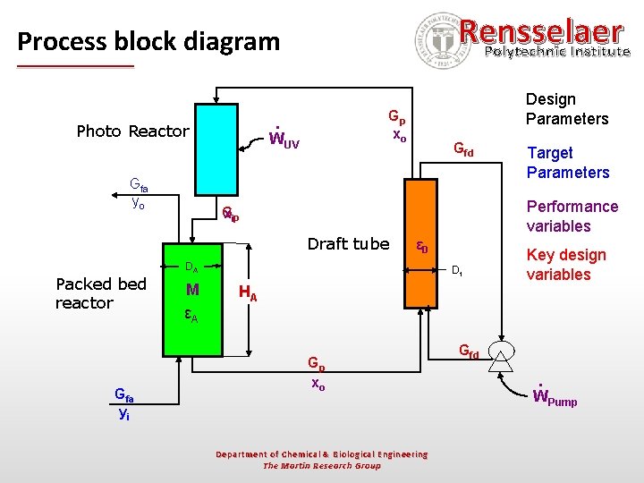 Rensselaer Polytechnic Institute Process block diagram Gfa yo Gp xo . WUV Photo Reactor