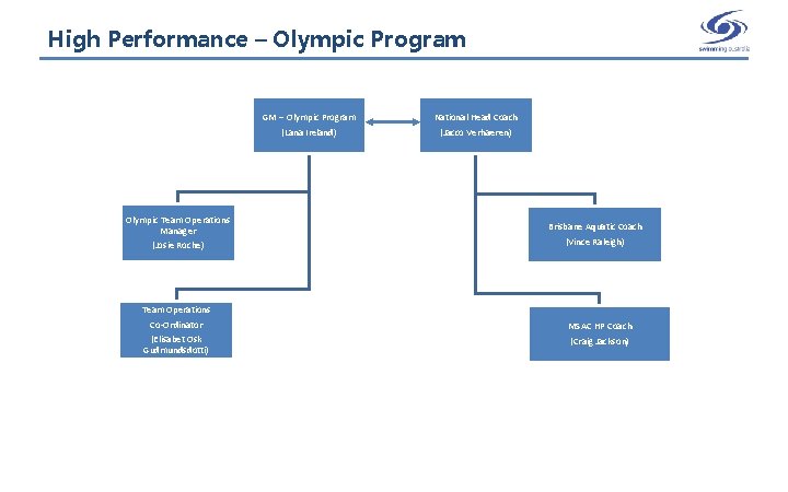 High Performance – Olympic Program Olympic Team Operations Manager (Josie Roche) Team Operations Co-Ordinator