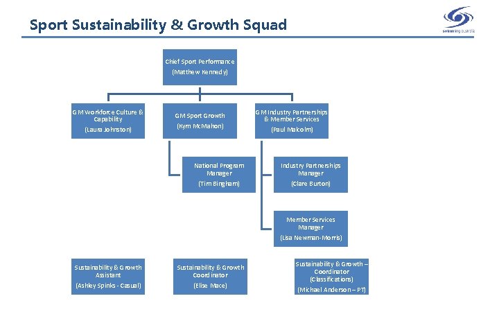 Sport Sustainability & Growth Squad Chief Sport Performance (Matthew Kennedy) GM Workforce Culture &