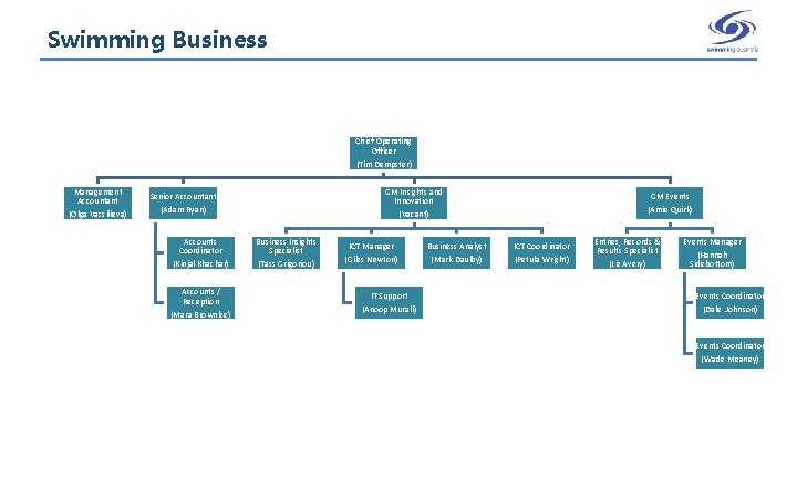 Swimming Business Chief Operating Officer (Tim Dempster) Management Accountant (Olga Vassilieva) GM Insights and