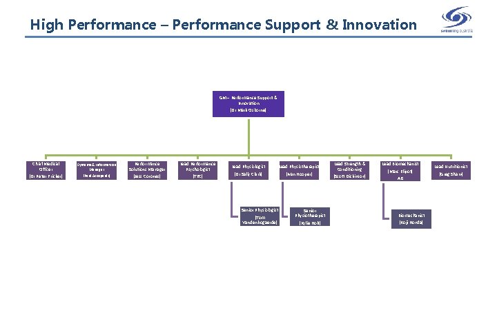 High Performance – Performance Support & Innovation GM – Performance Support & Innovation (Dr