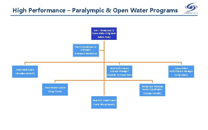 High Performance – Paralympic & Open Water Programs GM – Paralympic & Open Water