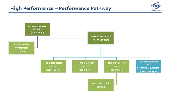 High Performance – Performance Pathway GM – Performance Pathway (Jamie Salter) National Youth Coach