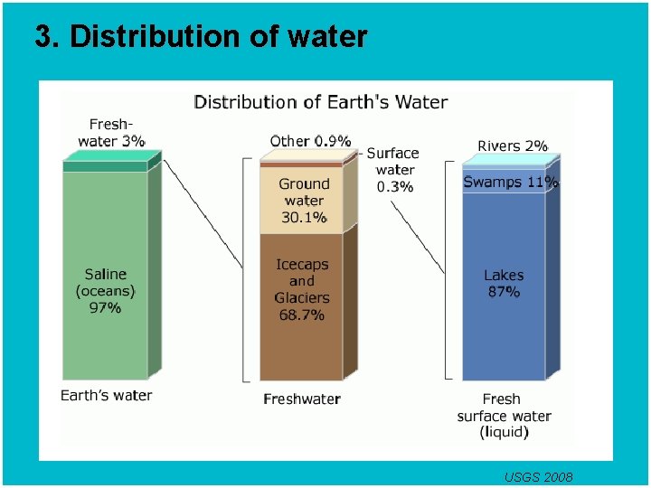 3. Distribution of water Only 3 % of Earth´s water is fresh water USGS