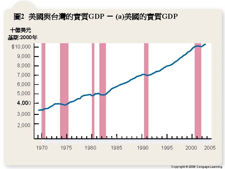 圖 2 美國與台灣的實質GDP － (a)美國的實質GDP 十億美元 基期: 2000年 $10, 000 9, 000 8, 000