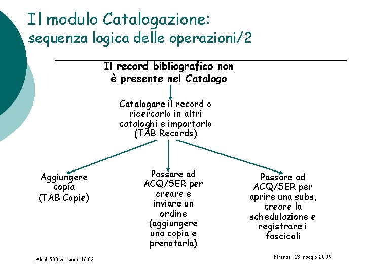 Il modulo Catalogazione: sequenza logica delle operazioni/2 Il record bibliografico non è presente nel