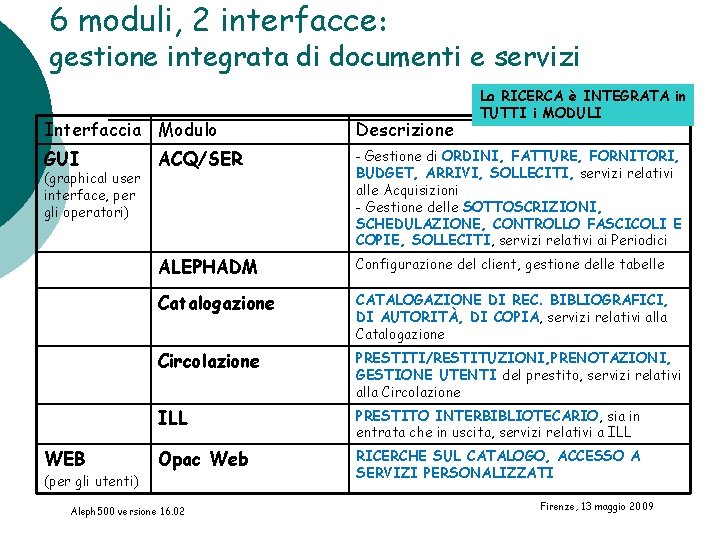 6 moduli, 2 interfacce: gestione integrata di documenti e servizi La RICERCA è INTEGRATA