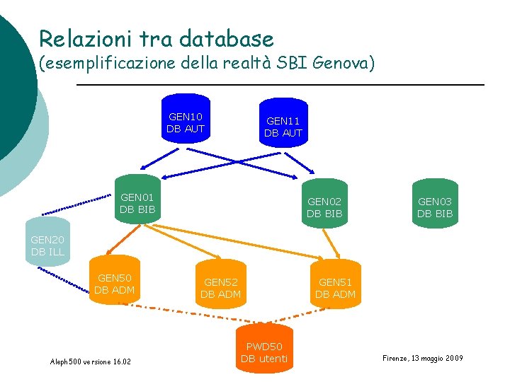 Relazioni tra database (esemplificazione della realtà SBI Genova) GEN 10 DB AUT GEN 11