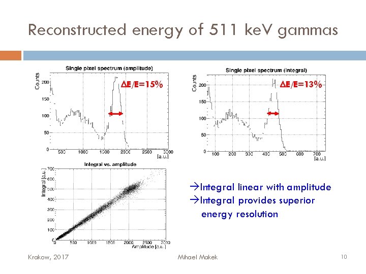 Reconstructed energy of 511 ke. V gammas DE/E=15% DE/E=13% Integral linear with amplitude Integral