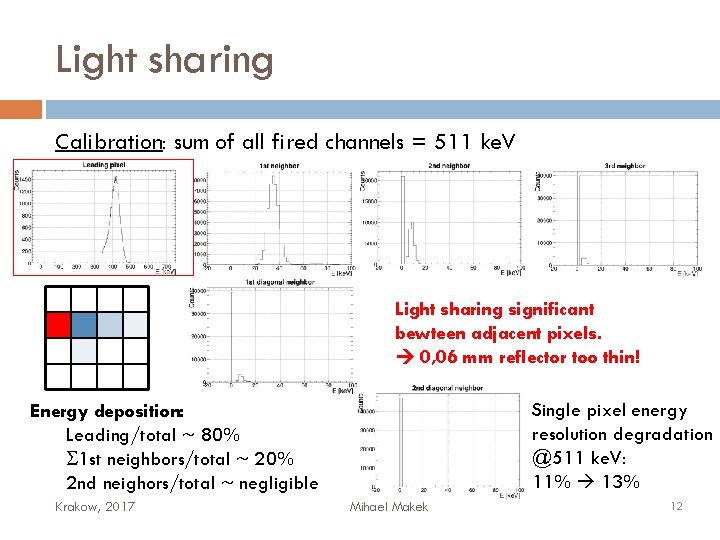 Light sharing Calibration: sum of all fired channels = 511 ke. V Light sharing