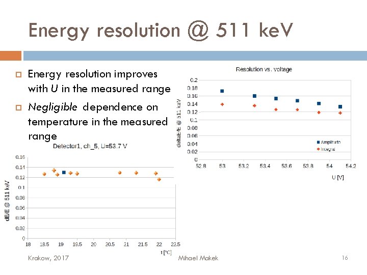 Energy resolution @ 511 ke. V Energy resolution improves with U in the measured