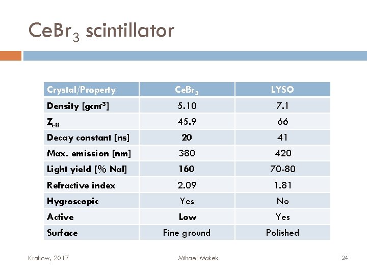 Ce. Br 3 scintillator Crystal/Property Ce. Br 3 LYSO Density [gcm-3 ] 5. 10